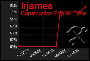 Total Graph of Irjames