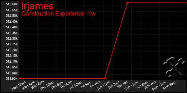 Last 7 Days Graph of Irjames