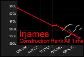 Total Graph of Irjames