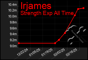 Total Graph of Irjames