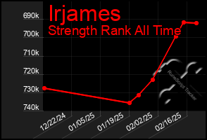 Total Graph of Irjames