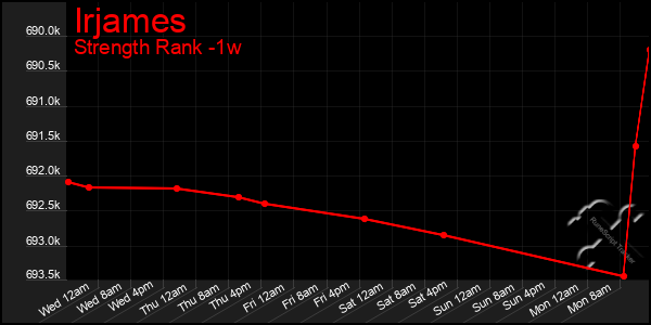 Last 7 Days Graph of Irjames