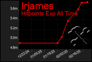 Total Graph of Irjames