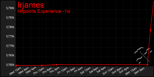 Last 7 Days Graph of Irjames