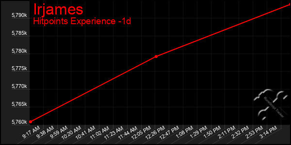 Last 24 Hours Graph of Irjames