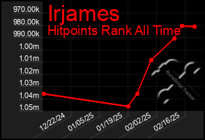 Total Graph of Irjames