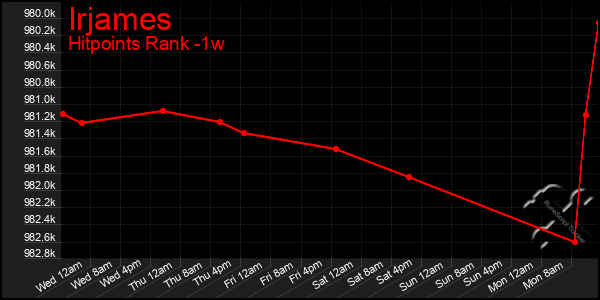 Last 7 Days Graph of Irjames