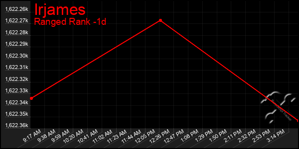 Last 24 Hours Graph of Irjames