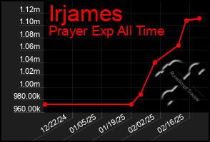 Total Graph of Irjames