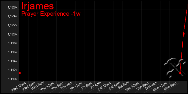 Last 7 Days Graph of Irjames