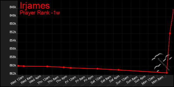 Last 7 Days Graph of Irjames