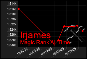 Total Graph of Irjames