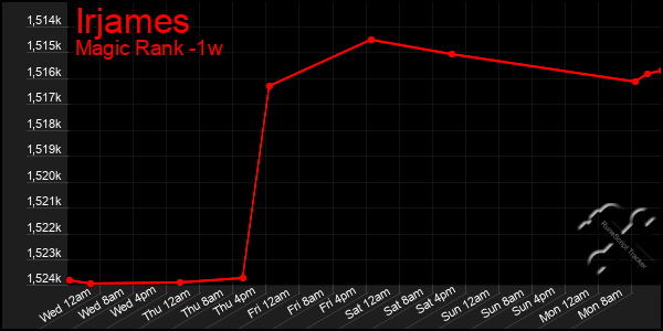 Last 7 Days Graph of Irjames