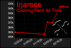 Total Graph of Irjames