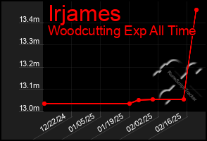 Total Graph of Irjames