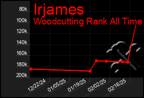 Total Graph of Irjames