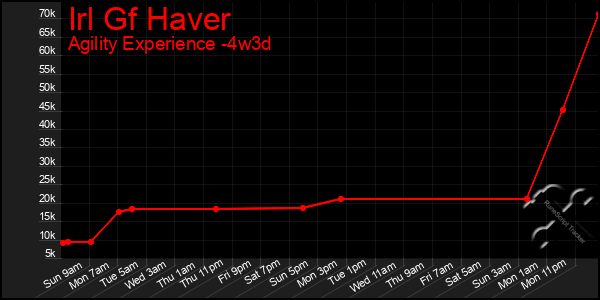 Last 31 Days Graph of Irl Gf Haver