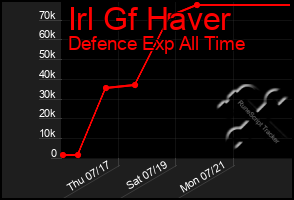 Total Graph of Irl Gf Haver