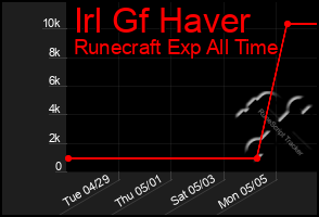 Total Graph of Irl Gf Haver