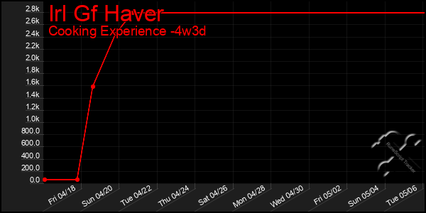 Last 31 Days Graph of Irl Gf Haver