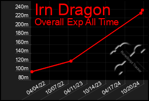 Total Graph of Irn Dragon