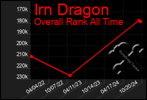 Total Graph of Irn Dragon