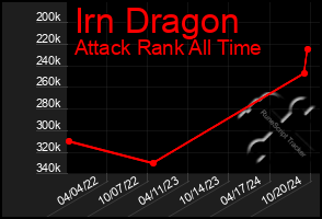 Total Graph of Irn Dragon