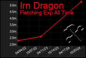 Total Graph of Irn Dragon