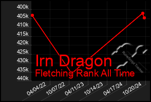 Total Graph of Irn Dragon