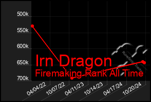 Total Graph of Irn Dragon