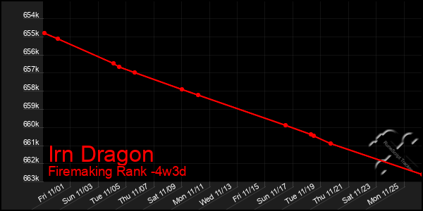 Last 31 Days Graph of Irn Dragon