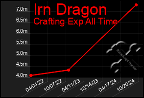 Total Graph of Irn Dragon