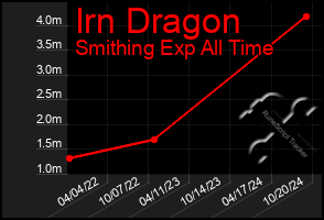 Total Graph of Irn Dragon