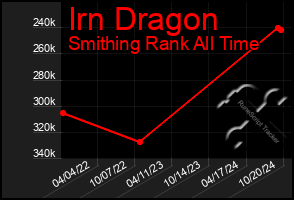 Total Graph of Irn Dragon