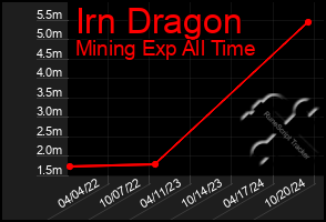 Total Graph of Irn Dragon