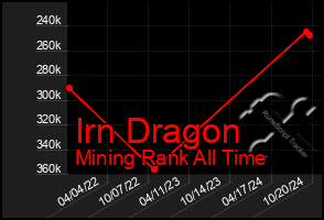 Total Graph of Irn Dragon