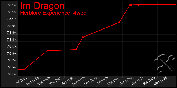 Last 31 Days Graph of Irn Dragon