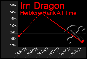 Total Graph of Irn Dragon