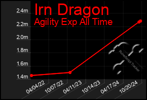 Total Graph of Irn Dragon