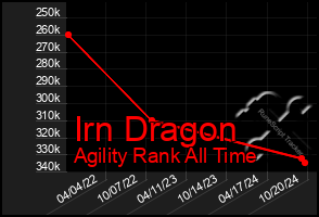 Total Graph of Irn Dragon