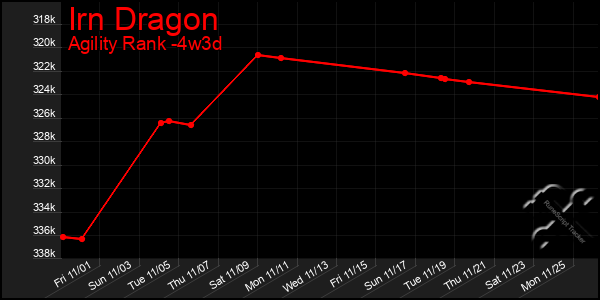 Last 31 Days Graph of Irn Dragon