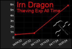 Total Graph of Irn Dragon