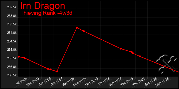 Last 31 Days Graph of Irn Dragon