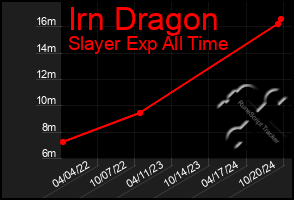 Total Graph of Irn Dragon