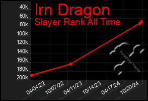 Total Graph of Irn Dragon