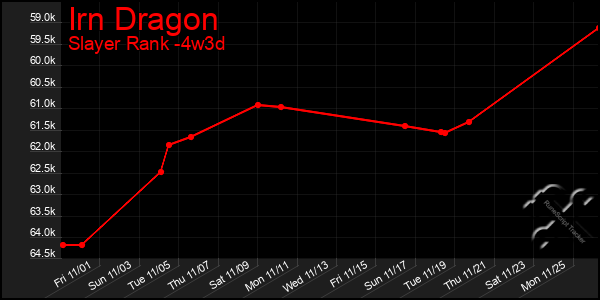 Last 31 Days Graph of Irn Dragon