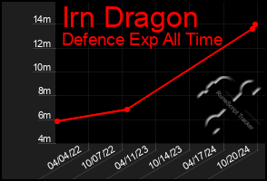 Total Graph of Irn Dragon