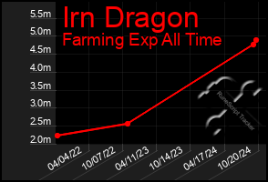 Total Graph of Irn Dragon