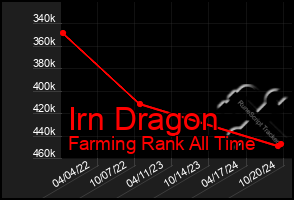 Total Graph of Irn Dragon