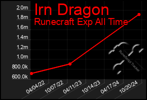 Total Graph of Irn Dragon